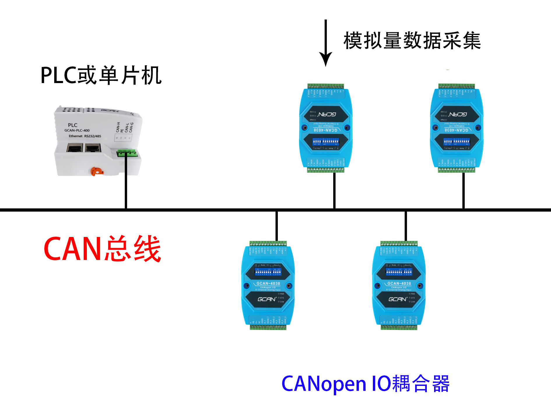 IO模块组态完整步骤包括哪几步？