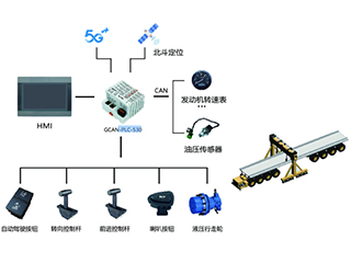 广成科技PLC应用案例--轨道交通行业一运梁机